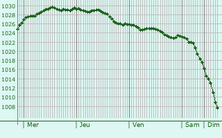 Graphe de la pression atmosphrique prvue pour Bazinghen