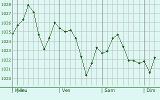 Graphe de la pression atmosphrique prvue pour Vienna
