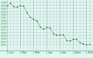 Graphe de la pression atmosphrique prvue pour Przeworsk