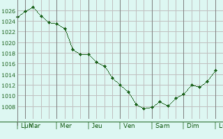 Graphe de la pression atmosphrique prvue pour Botoroaga