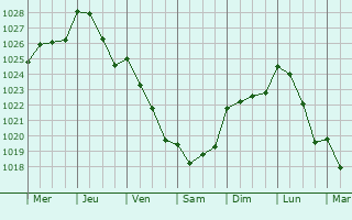 Graphe de la pression atmosphrique prvue pour Luchy