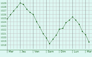 Graphe de la pression atmosphrique prvue pour Dohem
