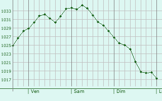 Graphe de la pression atmosphrique prvue pour Village Green-Green Ridge