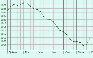Graphe de la pression atmosphrique prvue pour Krasnystaw