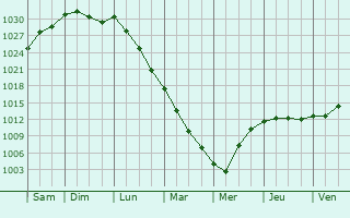 Graphe de la pression atmosphrique prvue pour Bois-Hroult