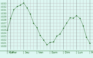 Graphe de la pression atmosphrique prvue pour Immingham