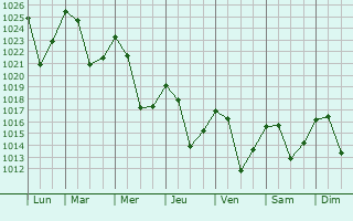 Graphe de la pression atmosphrique prvue pour Dupnitsa