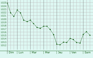 Graphe de la pression atmosphrique prvue pour Saint-Sverin-d