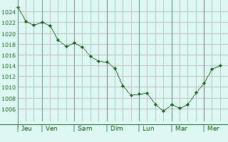 Graphe de la pression atmosphrique prvue pour Bard-le-Rgulier