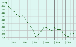 Graphe de la pression atmosphrique prvue pour Heythuysen