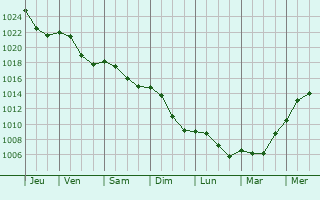 Graphe de la pression atmosphrique prvue pour Champrenault