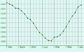 Graphe de la pression atmosphrique prvue pour Blackwood