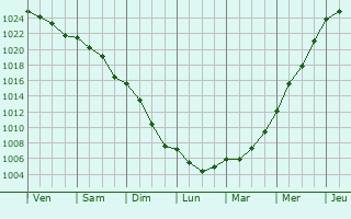 Graphe de la pression atmosphrique prvue pour Long Eaton