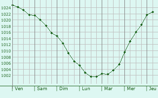 Graphe de la pression atmosphrique prvue pour Kidlington