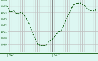 Graphe de la pression atmosphrique prvue pour Nons-sur-Creuse