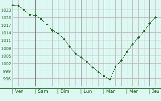 Graphe de la pression atmosphrique prvue pour Lapugnoy