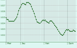 Graphe de la pression atmosphrique prvue pour Rotenburg an der Fulda