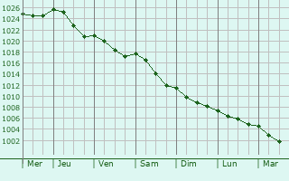Graphe de la pression atmosphrique prvue pour Chteauroux