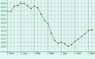 Graphe de la pression atmosphrique prvue pour Hessisch Oldendorf