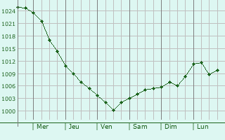 Graphe de la pression atmosphrique prvue pour Prscov