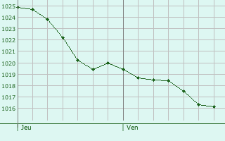 Graphe de la pression atmosphrique prvue pour Villemain
