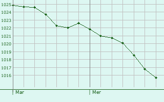 Graphe de la pression atmosphrique prvue pour Kidderminster