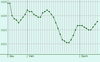Graphe de la pression atmosphrique prvue pour Oberthulba