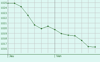 Graphe de la pression atmosphrique prvue pour Oulmes