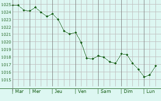 Graphe de la pression atmosphrique prvue pour Kouvola