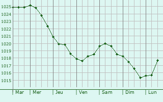 Graphe de la pression atmosphrique prvue pour Huddinge