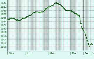 Graphe de la pression atmosphrique prvue pour Lokhvytsya