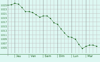 Graphe de la pression atmosphrique prvue pour Bouy-sur-Orvin
