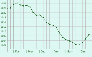 Graphe de la pression atmosphrique prvue pour Buftea