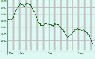 Graphe de la pression atmosphrique prvue pour Nieheim