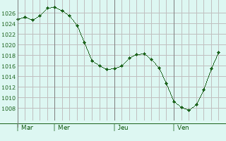 Graphe de la pression atmosphrique prvue pour Akademgorodok