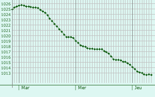 Graphe de la pression atmosphrique prvue pour Roskilde