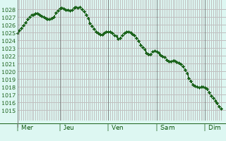 Graphe de la pression atmosphrique prvue pour Eindhoven