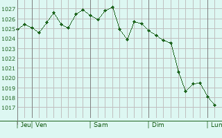 Graphe de la pression atmosphrique prvue pour Doveton