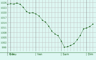 Graphe de la pression atmosphrique prvue pour Eau Claire