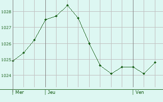 Graphe de la pression atmosphrique prvue pour Kahla