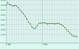 Graphe de la pression atmosphrique prvue pour Cessey-sur-Tille