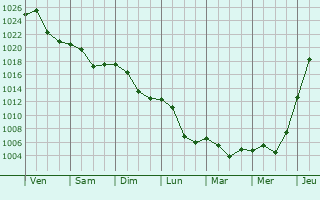 Graphe de la pression atmosphrique prvue pour Margineni-Munteni