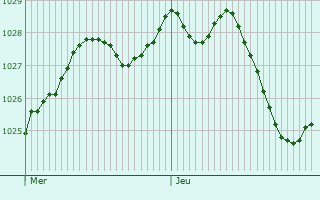 Graphe de la pression atmosphrique prvue pour Vendeuil