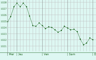 Graphe de la pression atmosphrique prvue pour Hambhren