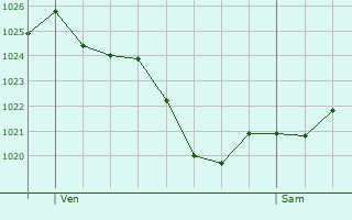 Graphe de la pression atmosphrique prvue pour Vert