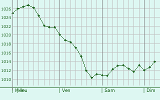 Graphe de la pression atmosphrique prvue pour Pana