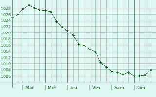 Graphe de la pression atmosphrique prvue pour Stefan Voda
