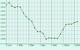 Graphe de la pression atmosphrique prvue pour Caracal