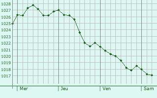 Graphe de la pression atmosphrique prvue pour Vezins