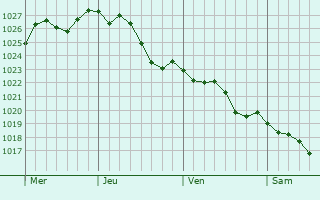 Graphe de la pression atmosphrique prvue pour Veneux-les-Sablons